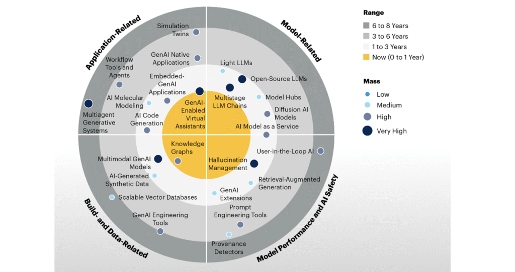 Gartner Radar 1024x542