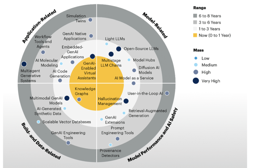Gartner -Impact Radar for Gen AI-2024